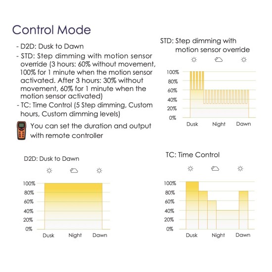 Solar LED Street Light Remote Programming Controller